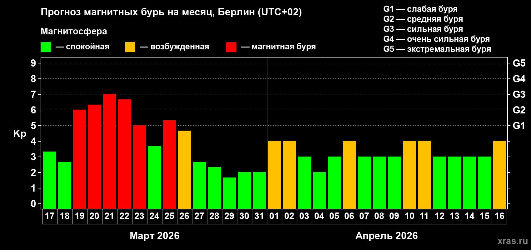 Прогноз максимального суточного геомагнитного индекса Kp на <b>1 месяц</b> (31 день) <b>с 17 марта по 16 апреля 2026 г</b>