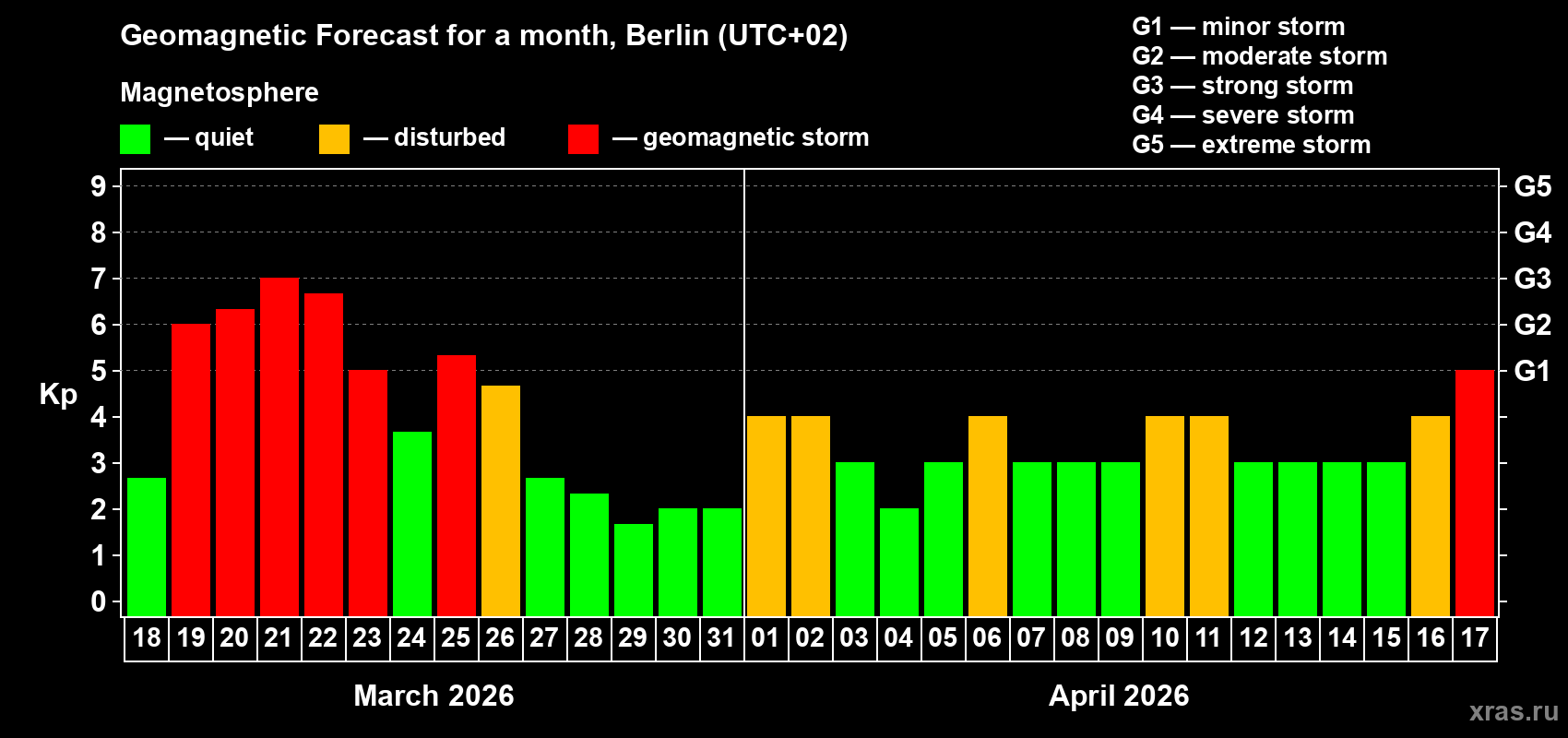 Forecast of the daily maximal value of geomagnetic index&nbsp;Kp for <b>1 month</b> (31 days) <b>from Mar 18, 2026 to Apr 17, 2026</b>