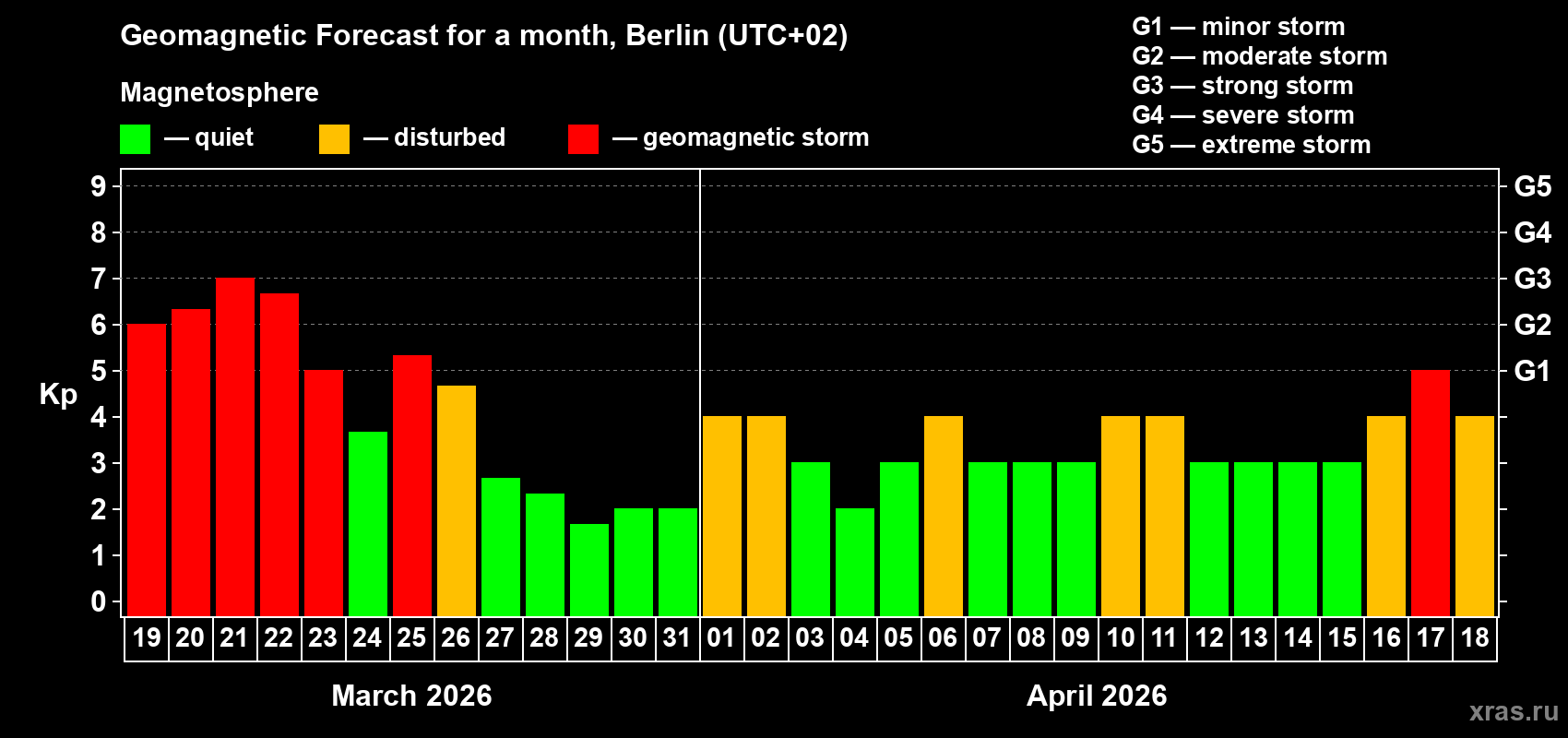 Forecast of the daily maximal value of geomagnetic index&nbsp;Kp for <b>1 month</b> (31 days) <b>from Mar 19, 2026 to Apr 18, 2026</b>