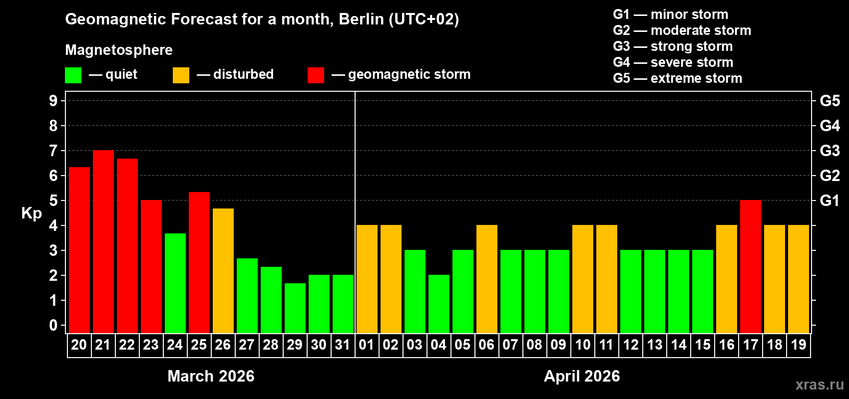 Forecast of the daily maximal value of geomagnetic index Kp for <b>1 month</b> (31 days) <b>from Mar 20, 2026 to Apr 19, 2026</b>
