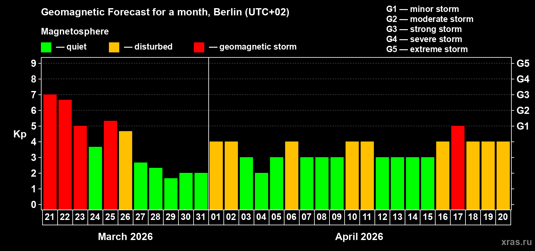 Forecast of the daily maximal value of geomagnetic index&nbsp;Kp for <b>1 month</b> (31 days) <b>from Mar 21, 2026 to Apr 20, 2026</b>
