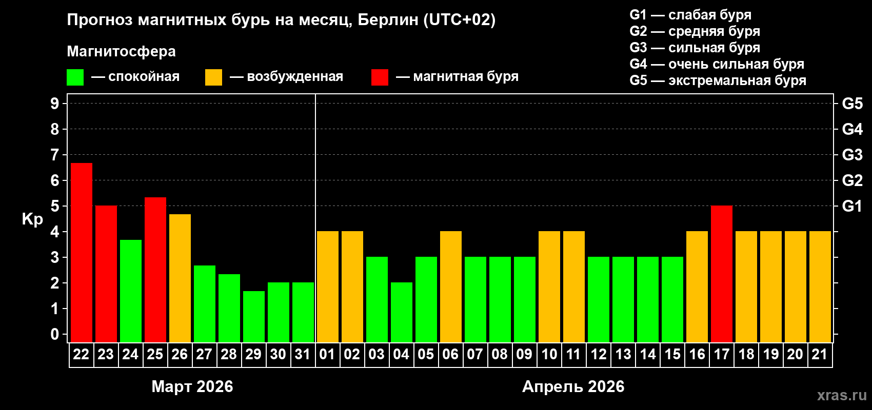 Прогноз максимального суточного геомагнитного индекса&nbsp;Kp на <b>1 месяц</b> (31 день) <b>с 22 марта по 21 апреля 2026 г</b>