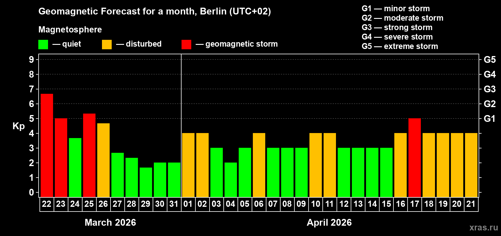 Forecast of the daily maximal value of geomagnetic index&nbsp;Kp for <b>1 month</b> (31 days) <b>from Mar 22, 2026 to Apr 21, 2026</b>