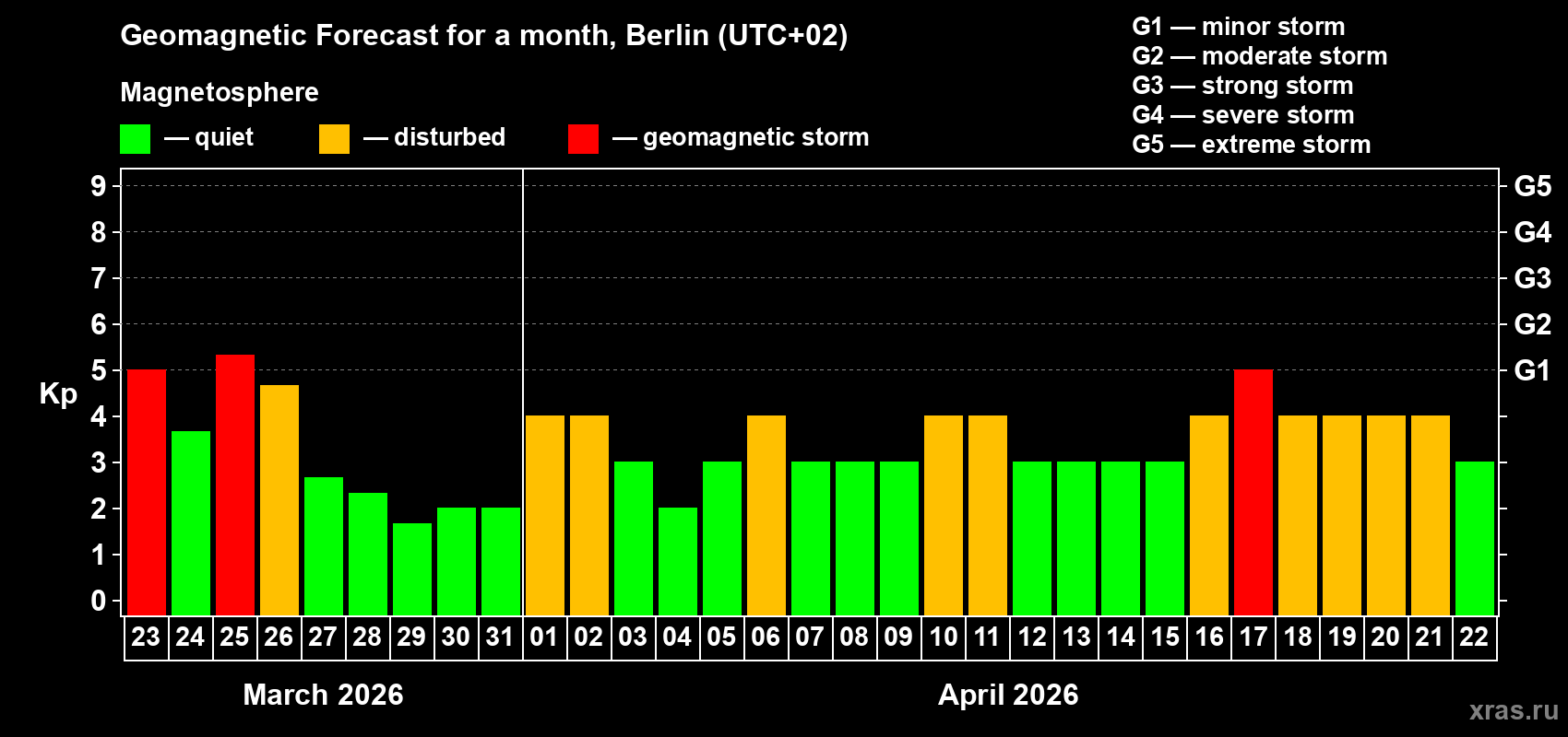 Forecast of the daily maximal value of geomagnetic index&nbsp;Kp for <b>1 month</b> (31 days) <b>from Mar 23, 2026 to Apr 22, 2026</b>