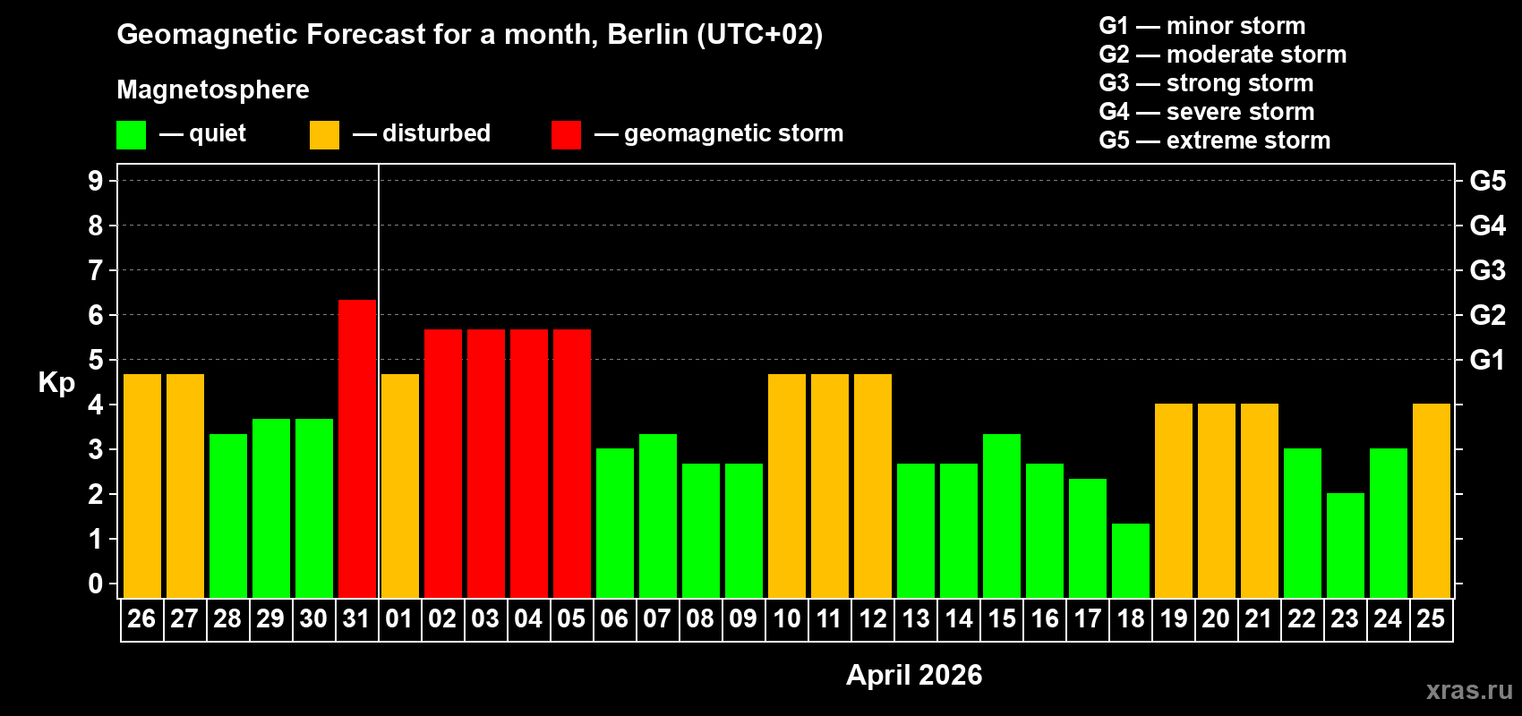 Forecast of the daily maximal value of geomagnetic index Kp for <b>1 month</b> (31 days) <b>from Mar 26, 2026 to Apr 25, 2026</b>