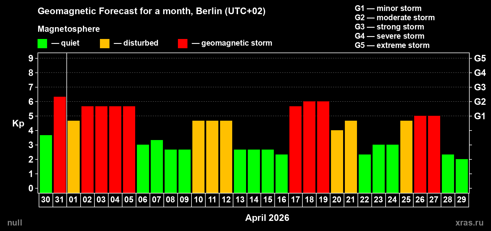 Forecast of the daily maximal value of geomagnetic index Kp for <b>1 month</b> (31 days) <b>from Mar 30, 2026 to Apr 29, 2026</b>