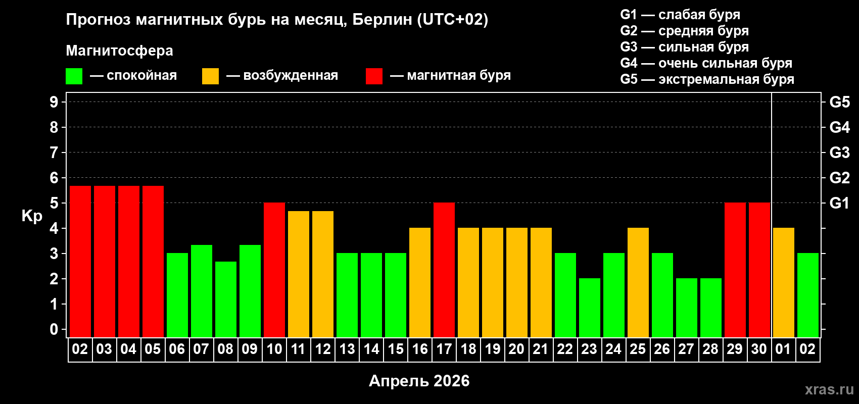 Прогноз максимального суточного геомагнитного индекса&nbsp;Kp на <b>1 месяц</b> (31 день) <b>с 02 апреля по 02 мая 2026 г</b>
