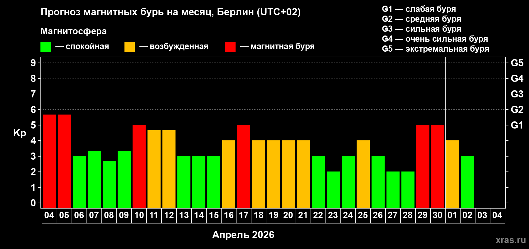 Прогноз максимального суточного геомагнитного индекса Kp на <b>1 месяц</b> (31 день) <b>с 04 апреля по 04 мая 2026 г</b>