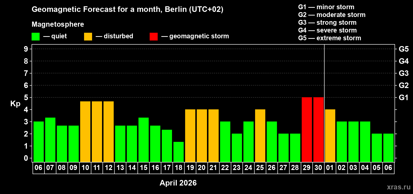 Forecast of the daily maximal value of geomagnetic index&nbsp;Kp for <b>1 month</b> (31 days) <b>from Apr 06, 2026 to May 06, 2026</b>