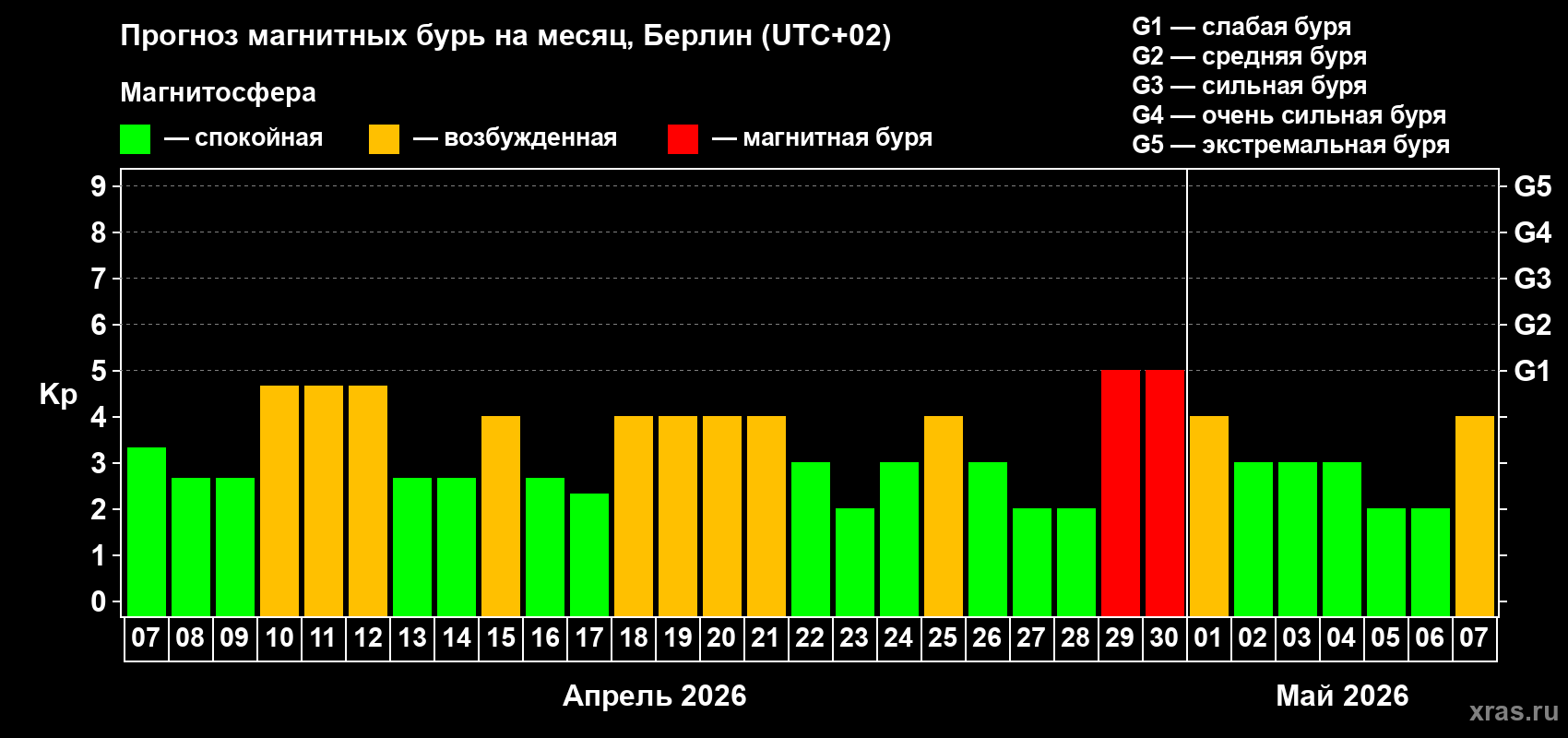Прогноз максимального суточного геомагнитного индекса Kp на <b>1 месяц</b> (31 день) <b>с 07 апреля по 07 мая 2026 г</b>