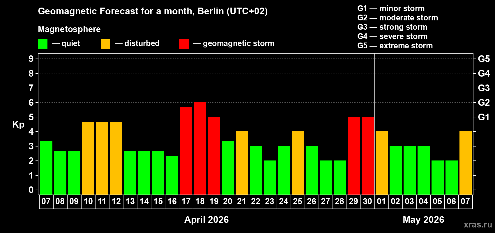 Forecast of the daily maximal value of geomagnetic index&nbsp;Kp for <b>1 month</b> (31 days) <b>from Apr 07, 2026 to May 07, 2026</b>