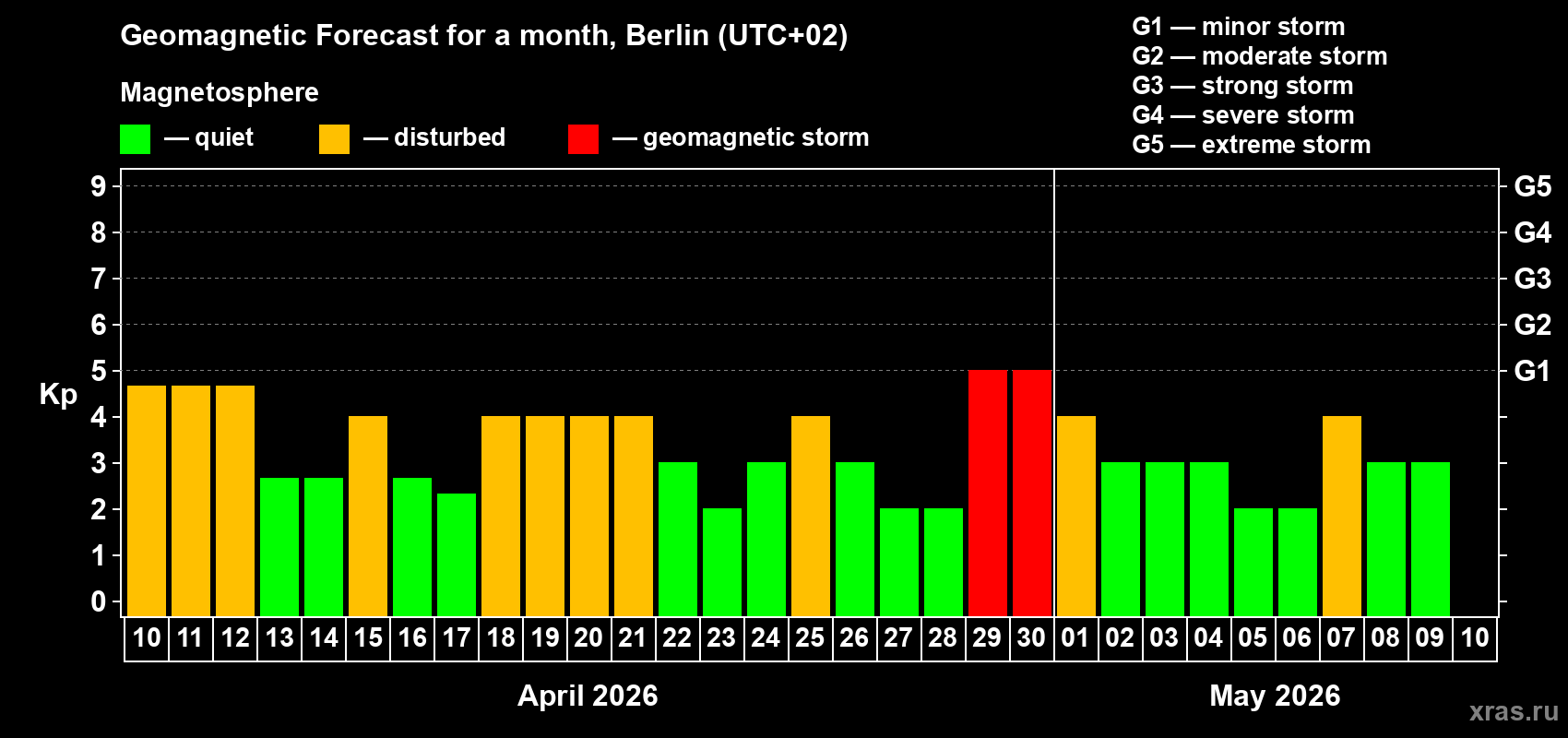 Forecast of the daily maximal value of geomagnetic index Kp for <b>1 month</b> (31 days) <b>from Apr 10, 2026 to May 10, 2026</b>