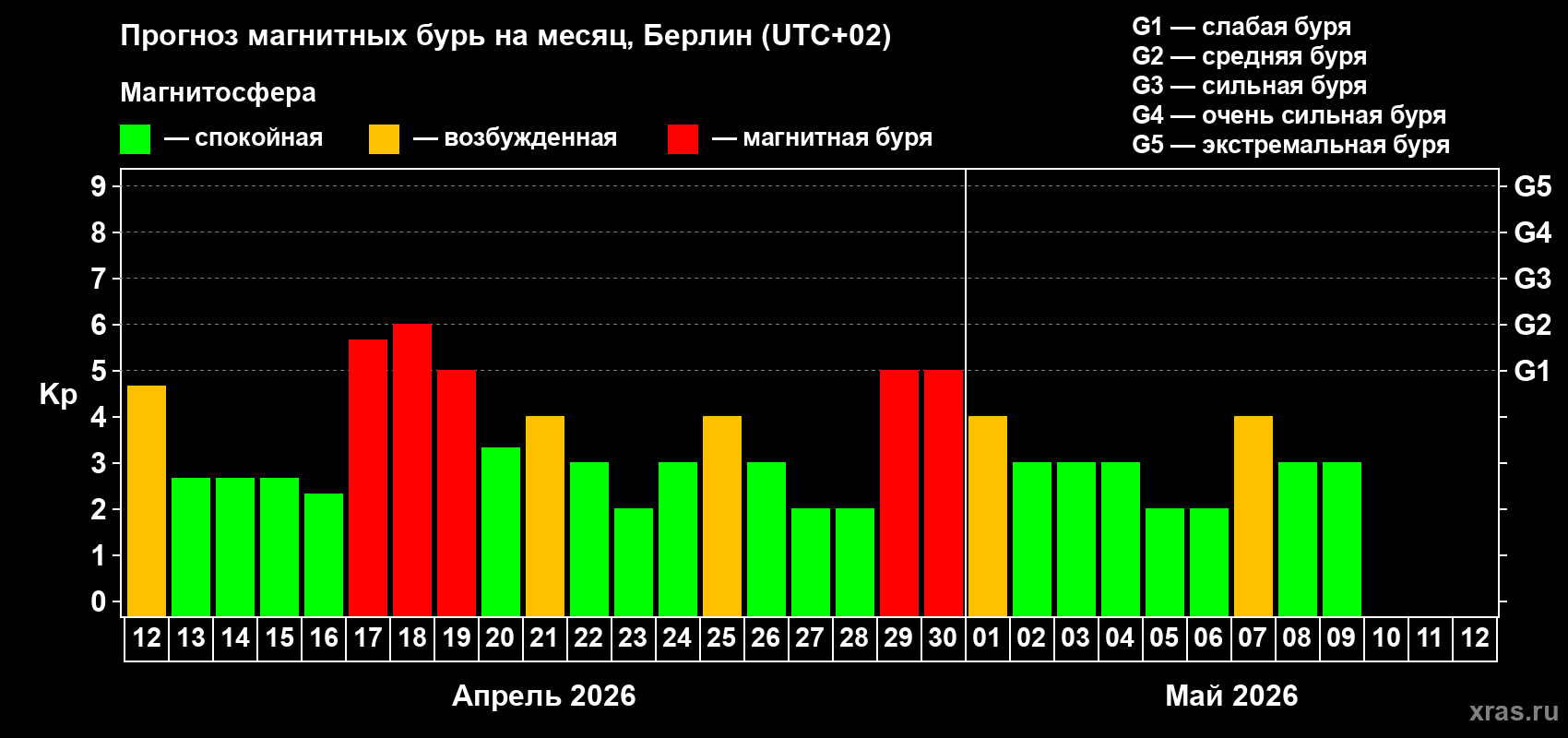 Прогноз максимального суточного геомагнитного индекса Kp на <b>1 месяц</b> (31 день) <b>с 12 апреля по 12 мая 2026 г</b>