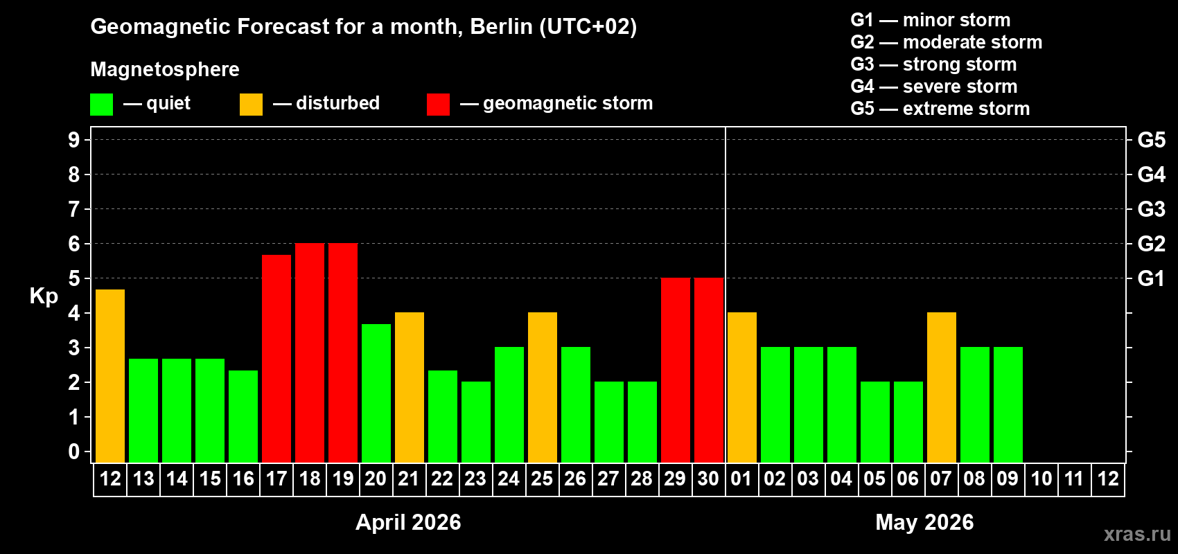 Forecast of the daily maximal value of geomagnetic index&nbsp;Kp for <b>1 month</b> (31 days) <b>from Apr 12, 2026 to May 12, 2026</b>