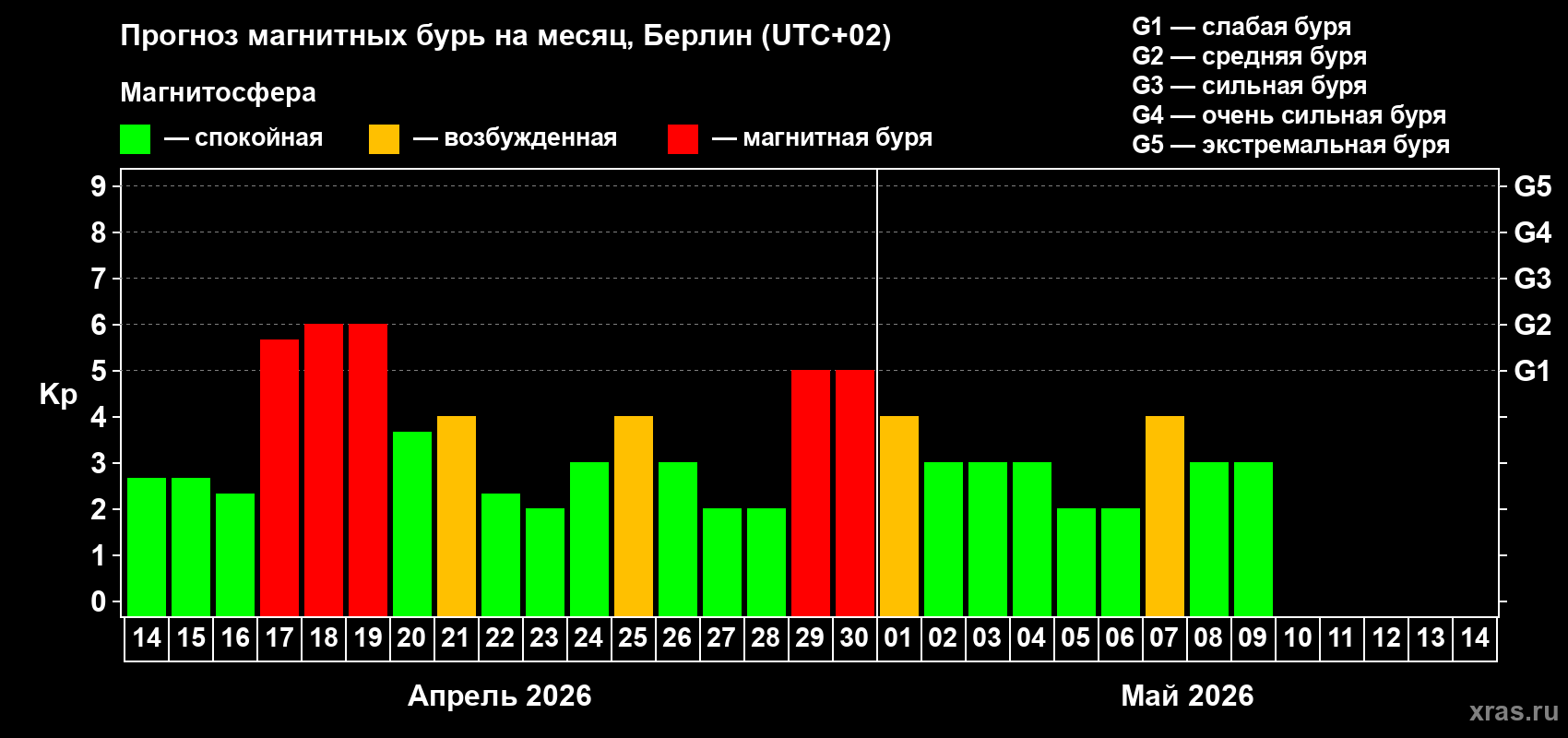 Прогноз максимального суточного геомагнитного индекса&nbsp;Kp на <b>1 месяц</b> (31 день) <b>с 14 апреля по 14 мая 2026 г</b>