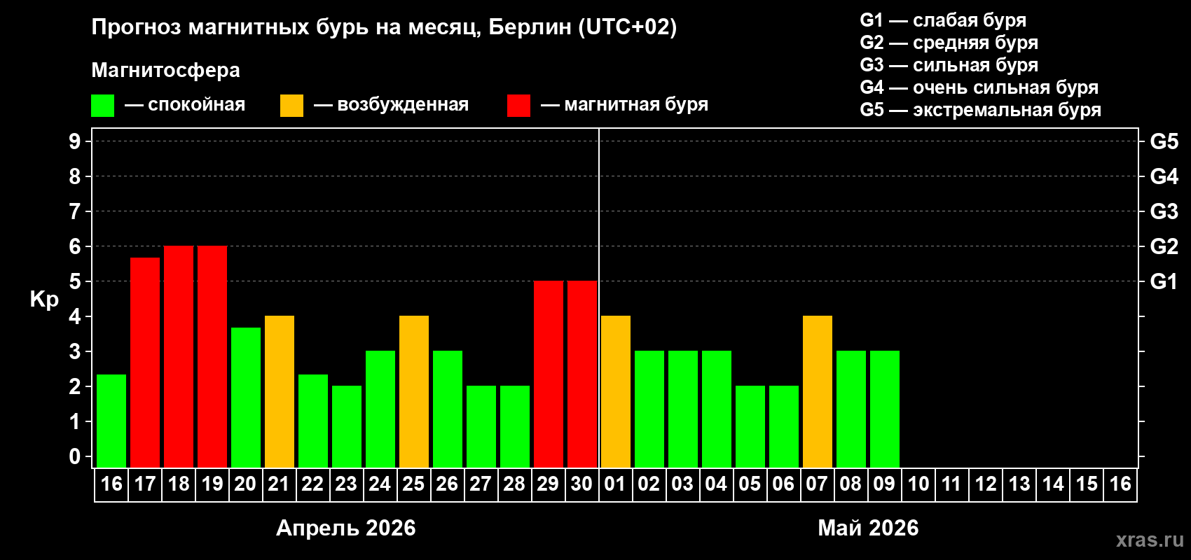 Прогноз максимального суточного геомагнитного индекса&nbsp;Kp на <b>1 месяц</b> (31 день) <b>с 16 апреля по 16 мая 2026 г</b>