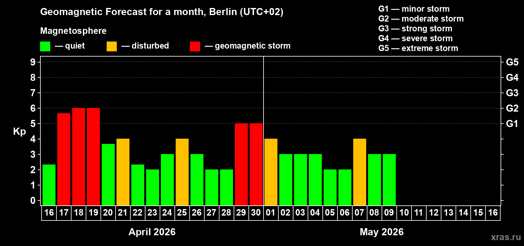 Forecast of the daily maximal value of geomagnetic index&nbsp;Kp for <b>1 month</b> (31 days) <b>from Apr 16, 2026 to May 16, 2026</b>