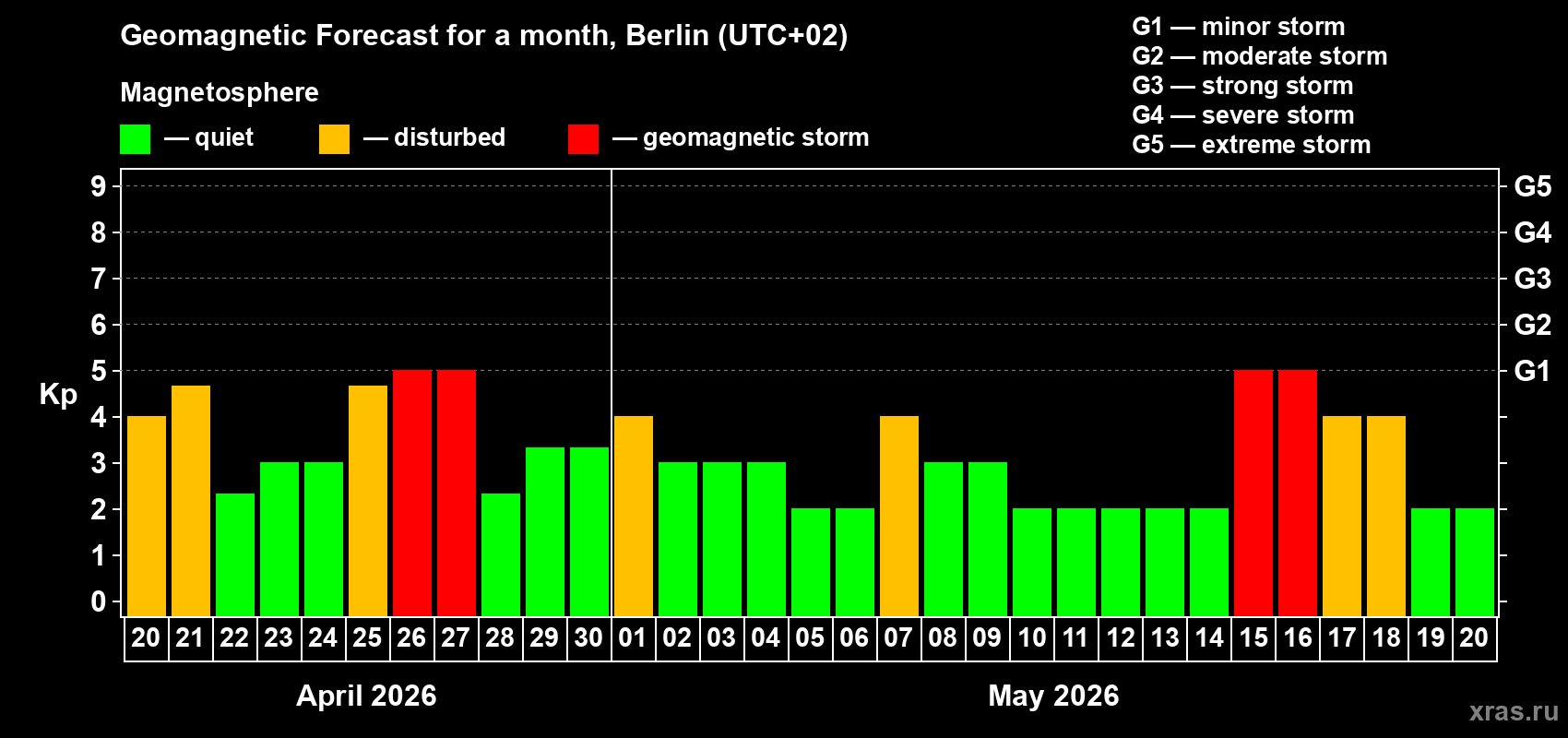 Forecast of the daily maximal value of geomagnetic index&nbsp;Kp for <b>1 month</b> (31 days) <b>from Apr 20, 2026 to May 20, 2026</b>