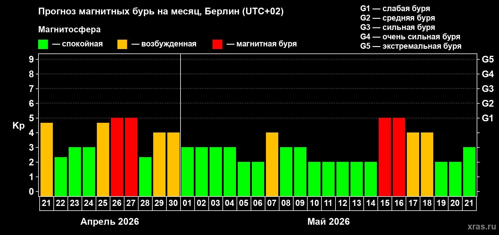 Прогноз максимального суточного геомагнитного индекса&nbsp;Kp на <b>1 месяц</b> (31 день) <b>с 21 апреля по 21 мая 2026 г</b>