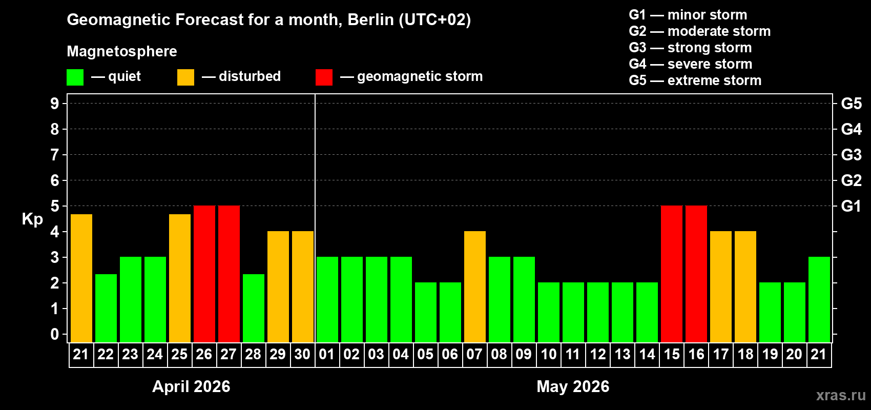 Forecast of the daily maximal value of geomagnetic index&nbsp;Kp for <b>1 month</b> (31 days) <b>from Apr 21, 2026 to May 21, 2026</b>