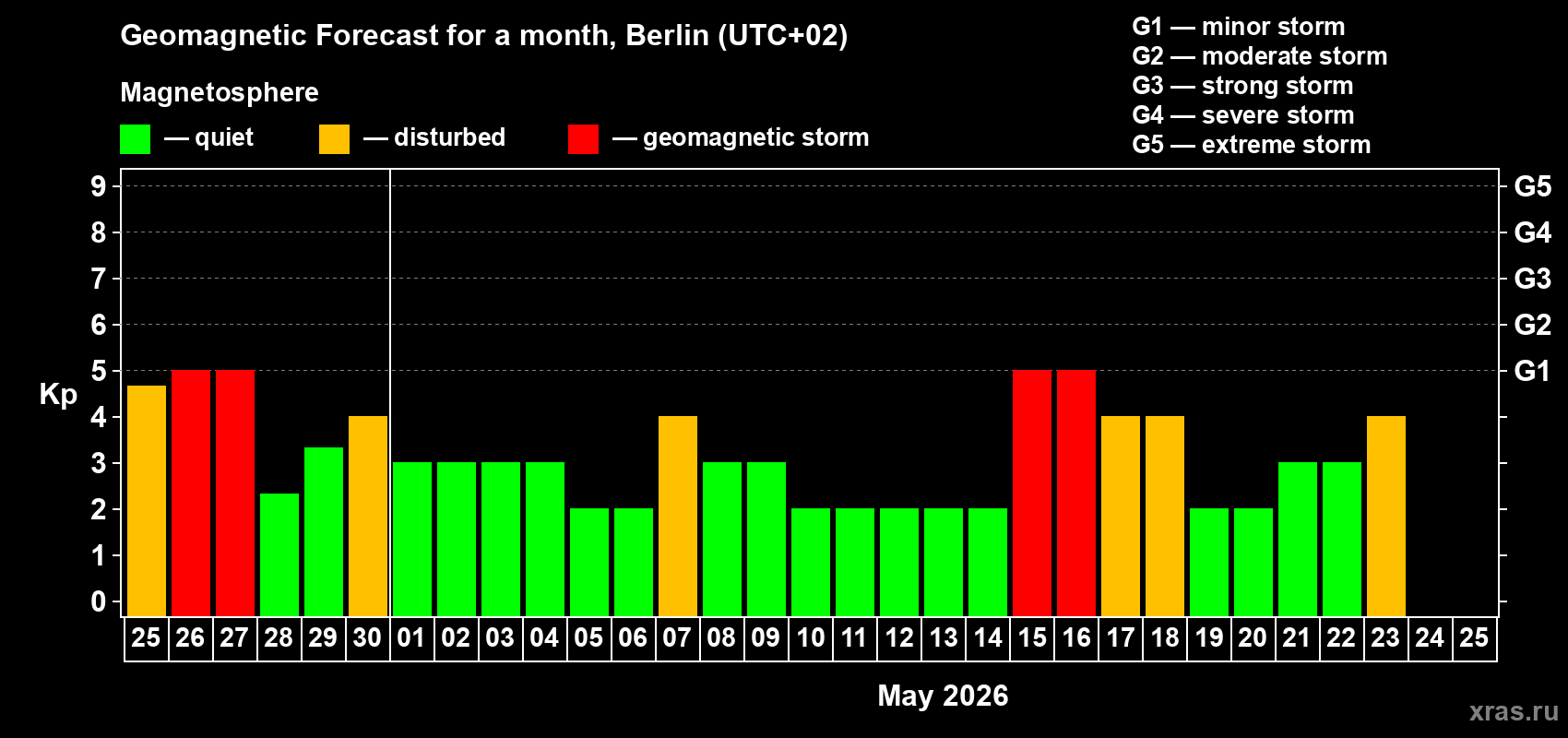 Forecast of the daily maximal value of geomagnetic index&nbsp;Kp for <b>1 month</b> (31 days) <b>from Apr 25, 2026 to May 25, 2026</b>