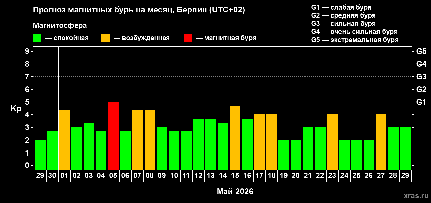 Прогноз максимального суточного геомагнитного индекса Kp на <b>1 месяц</b> (31 день) <b>с 29 апреля по 29 мая 2026 г</b>