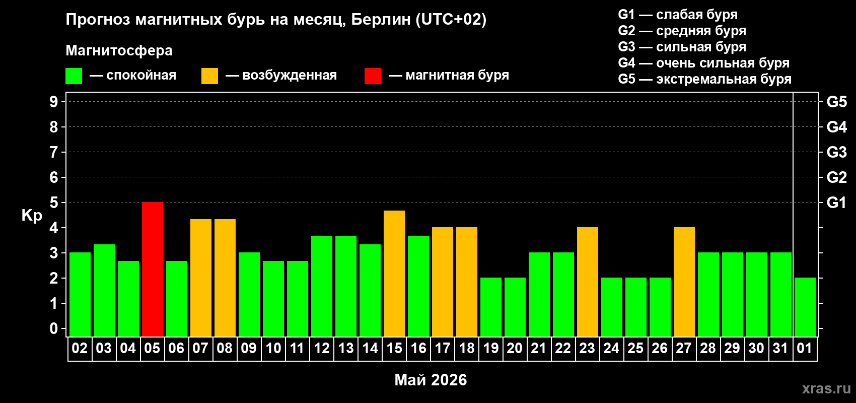 Прогноз максимального суточного геомагнитного индекса Kp на <b>1 месяц</b> (31 день) <b>с 02 мая по 01 июня 2026 г</b>