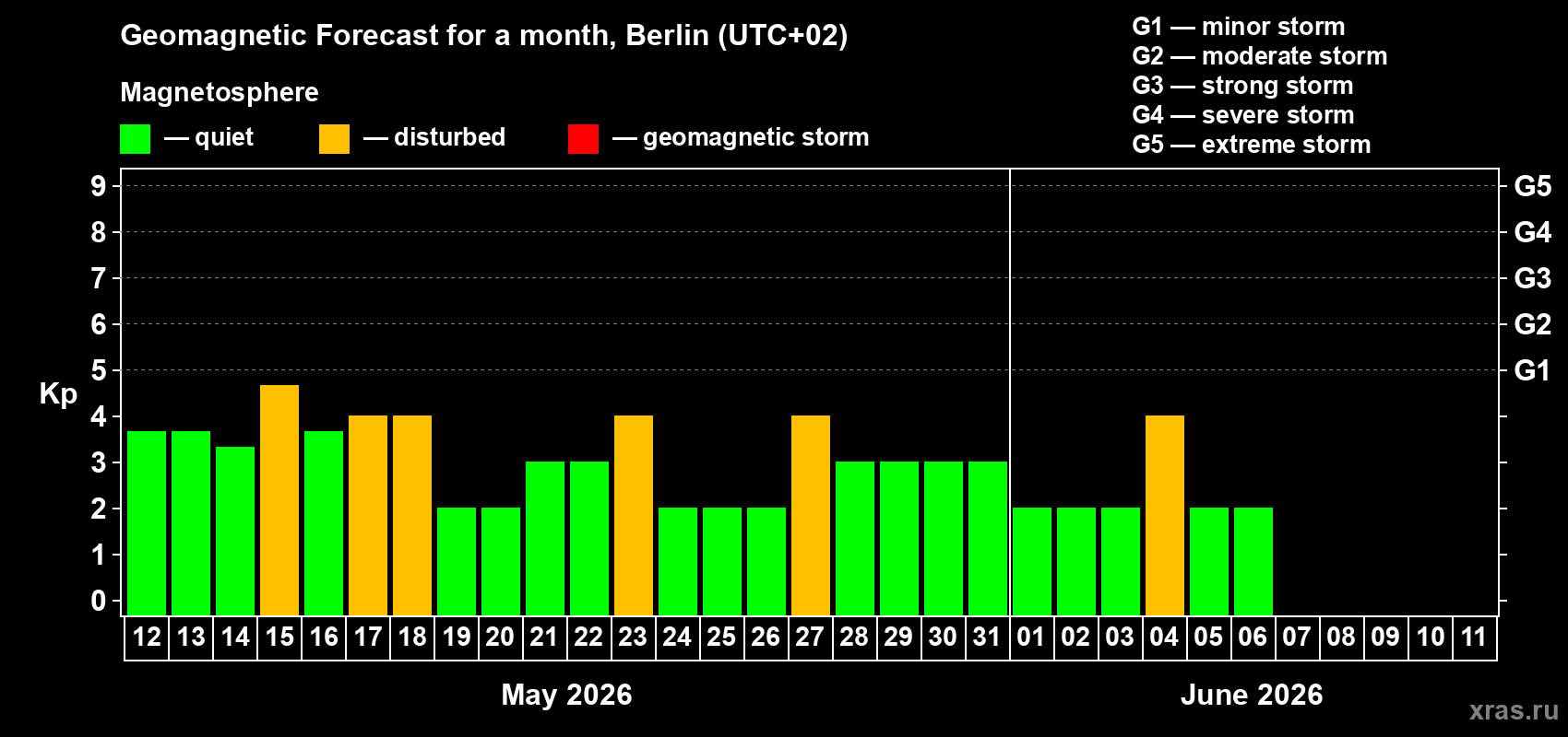 Forecast of the daily maximal value of geomagnetic index&nbsp;Kp for <b>1 month</b> (31 days) <b>from May 12, 2026 to Jun 11, 2026</b>