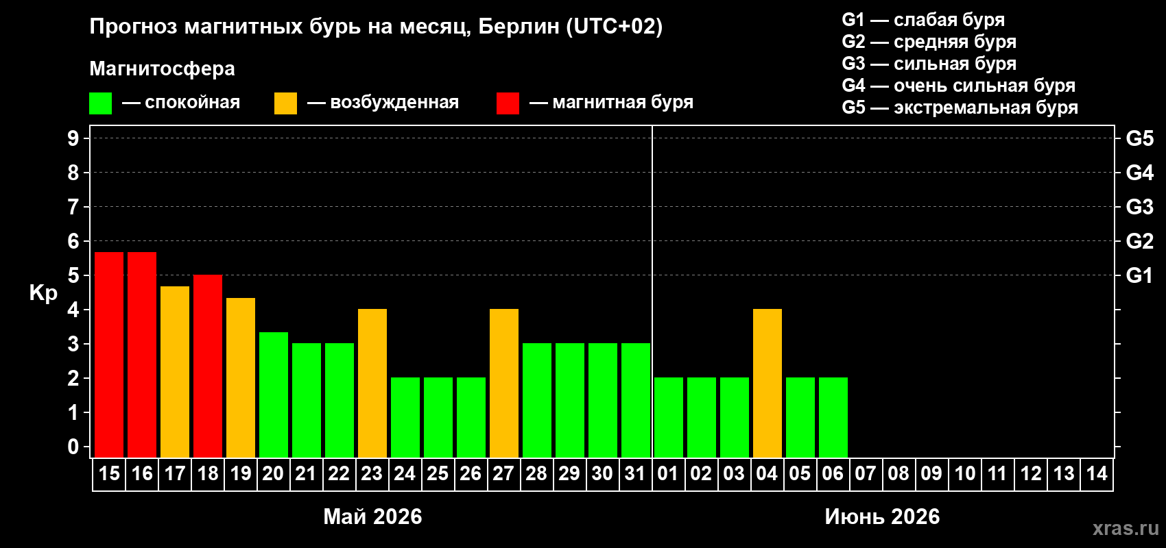 Прогноз максимального суточного геомагнитного индекса&nbsp;Kp на <b>1 месяц</b> (31 день) <b>с 15 мая по 14 июня 2026 г</b>