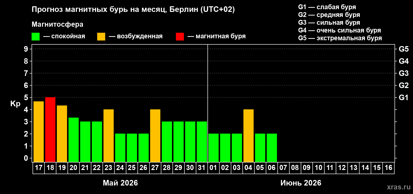 Прогноз максимального суточного геомагнитного индекса&nbsp;Kp на <b>1 месяц</b> (31 день) <b>с 17 мая по 16 июня 2026 г</b>