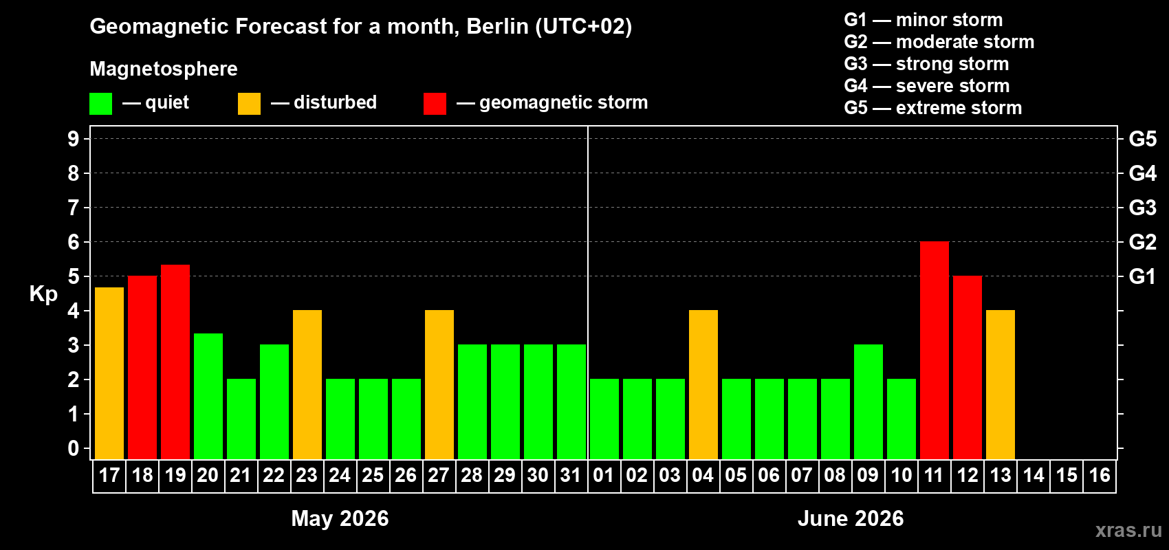 Forecast of the daily maximal value of geomagnetic index&nbsp;Kp for <b>1 month</b> (31 days) <b>from May 17, 2026 to Jun 16, 2026</b>