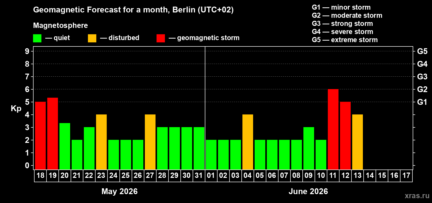 Forecast of the daily maximal value of geomagnetic index Kp for <b>1 month</b> (31 days) <b>from May 18, 2026 to Jun 17, 2026</b>