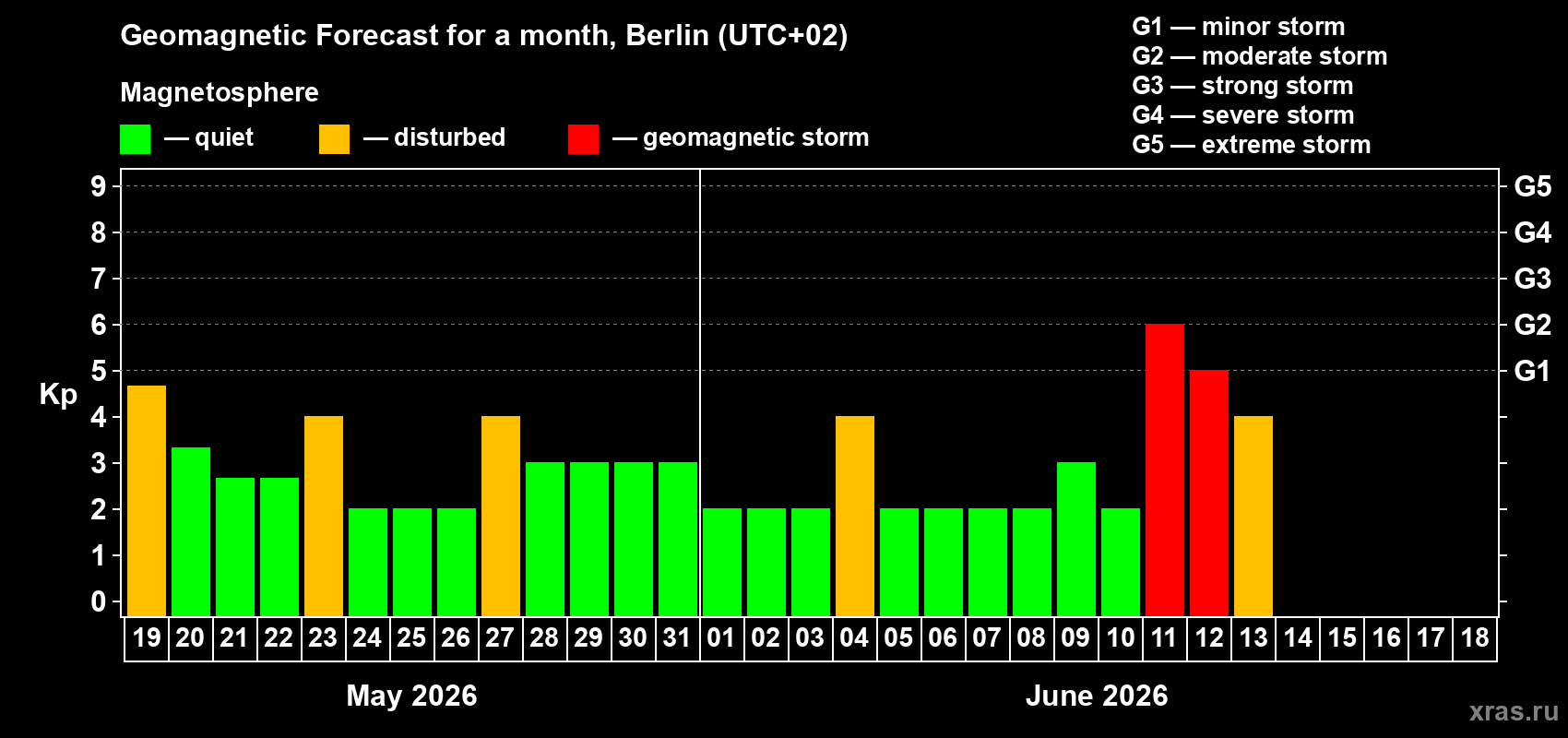 Forecast of the daily maximal value of geomagnetic index&nbsp;Kp for <b>1 month</b> (31 days) <b>from May 19, 2026 to Jun 18, 2026</b>