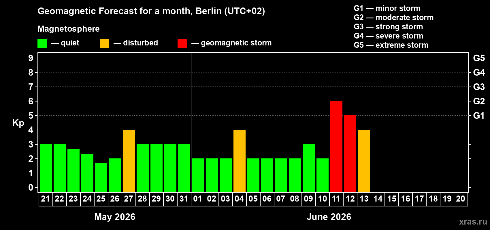 Forecast of the daily maximal value of geomagnetic index&nbsp;Kp for <b>1 month</b> (31 days) <b>from May 21, 2026 to Jun 20, 2026</b>