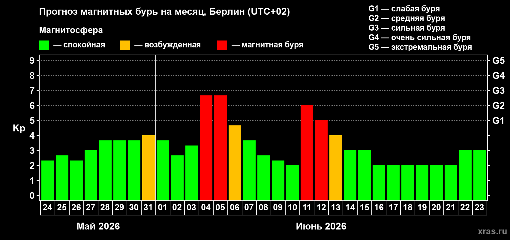 Прогноз максимального суточного геомагнитного индекса Kp на <b>1 месяц</b> (31 день) <b>с 24 мая по 23 июня 2026 г</b>