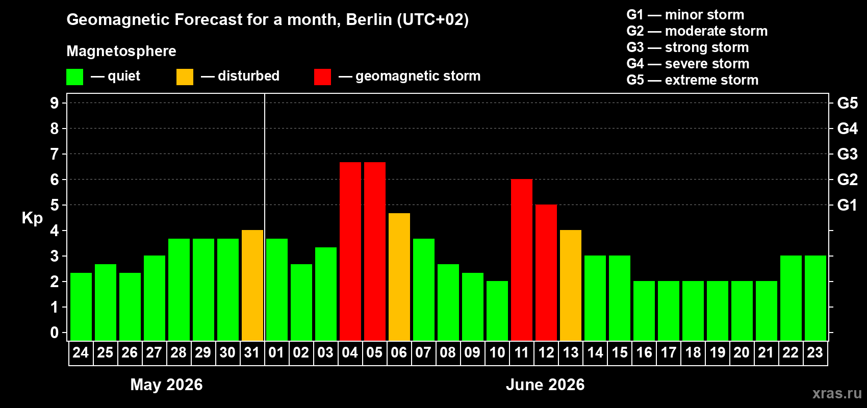Forecast of the daily maximal value of geomagnetic index Kp for <b>1 month</b> (31 days) <b>from May 24, 2026 to Jun 23, 2026</b>