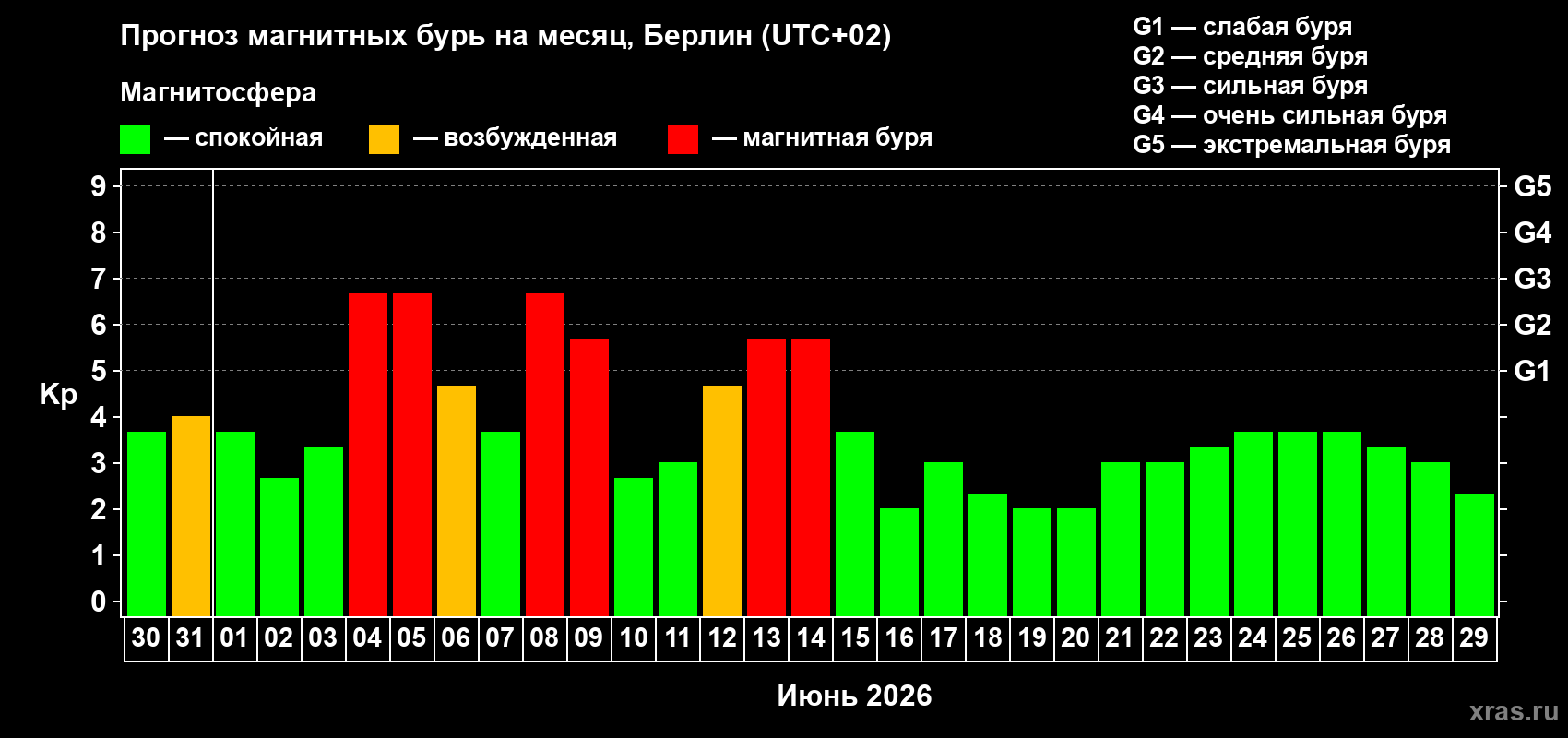 Прогноз максимального суточного геомагнитного индекса Kp на <b>1 месяц</b> (31 день) <b>с 30 мая по 29 июня 2026 г</b>