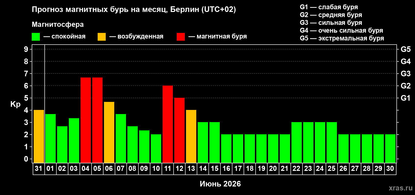 Прогноз максимального суточного геомагнитного индекса Kp на <b>1 месяц</b> (31 день) <b>с 31 мая по 30 июня 2026 г</b>
