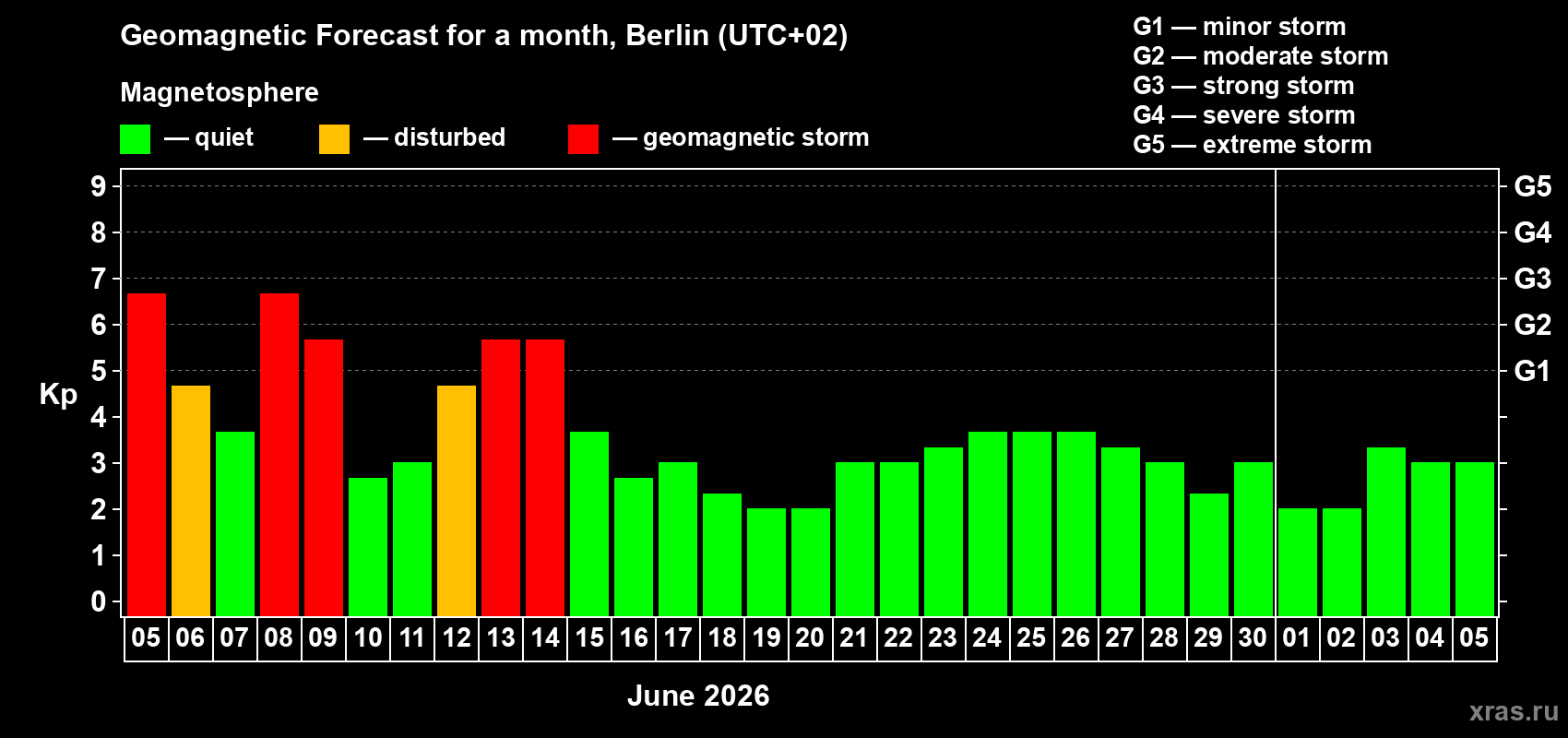 Forecast of the daily maximal value of geomagnetic index&nbsp;Kp for <b>1 month</b> (31 days) <b>from Jun 05, 2026 to Jul 05, 2026</b>