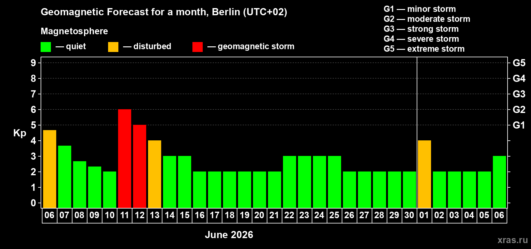 Forecast of the daily maximal value of geomagnetic index Kp for <b>1 month</b> (31 days) <b>from Jun 06, 2026 to Jul 06, 2026</b>