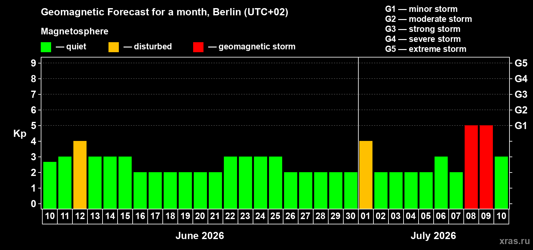 Forecast of the daily maximal value of geomagnetic index Kp for <b>1 month</b> (31 days) <b>from Jun 10, 2026 to Jul 10, 2026</b>
