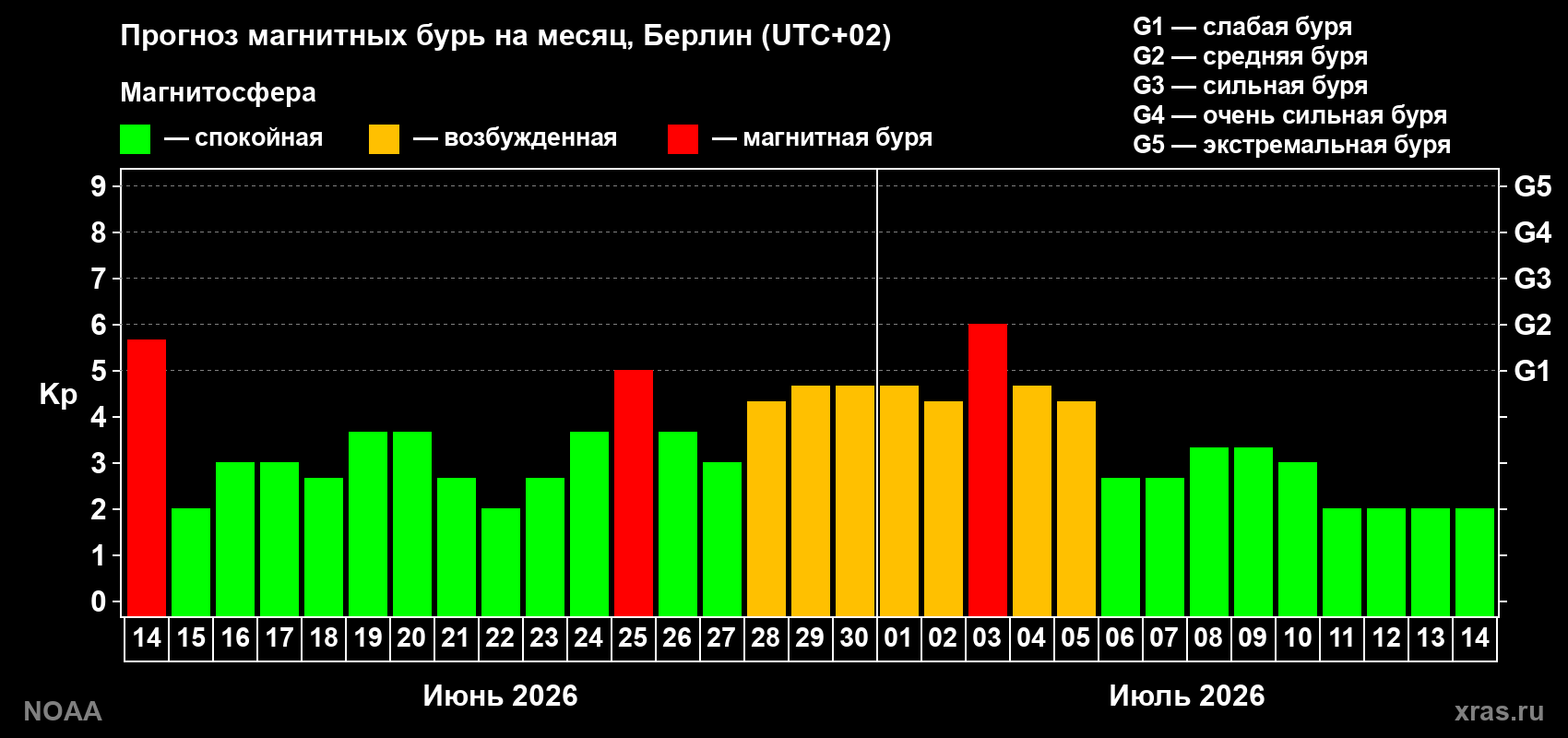 Прогноз максимального суточного геомагнитного индекса Kp на <b>1 месяц</b> (31 день) <b>с 14 июня по 14 июля 2026 г</b>