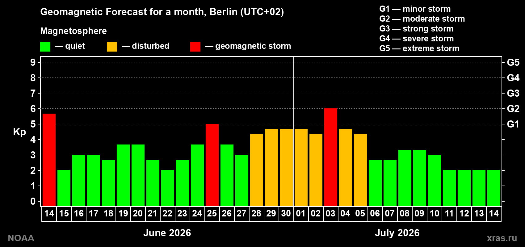 Forecast of the daily maximal value of geomagnetic index Kp for <b>1 month</b> (31 days) <b>from Jun 14, 2026 to Jul 14, 2026</b>