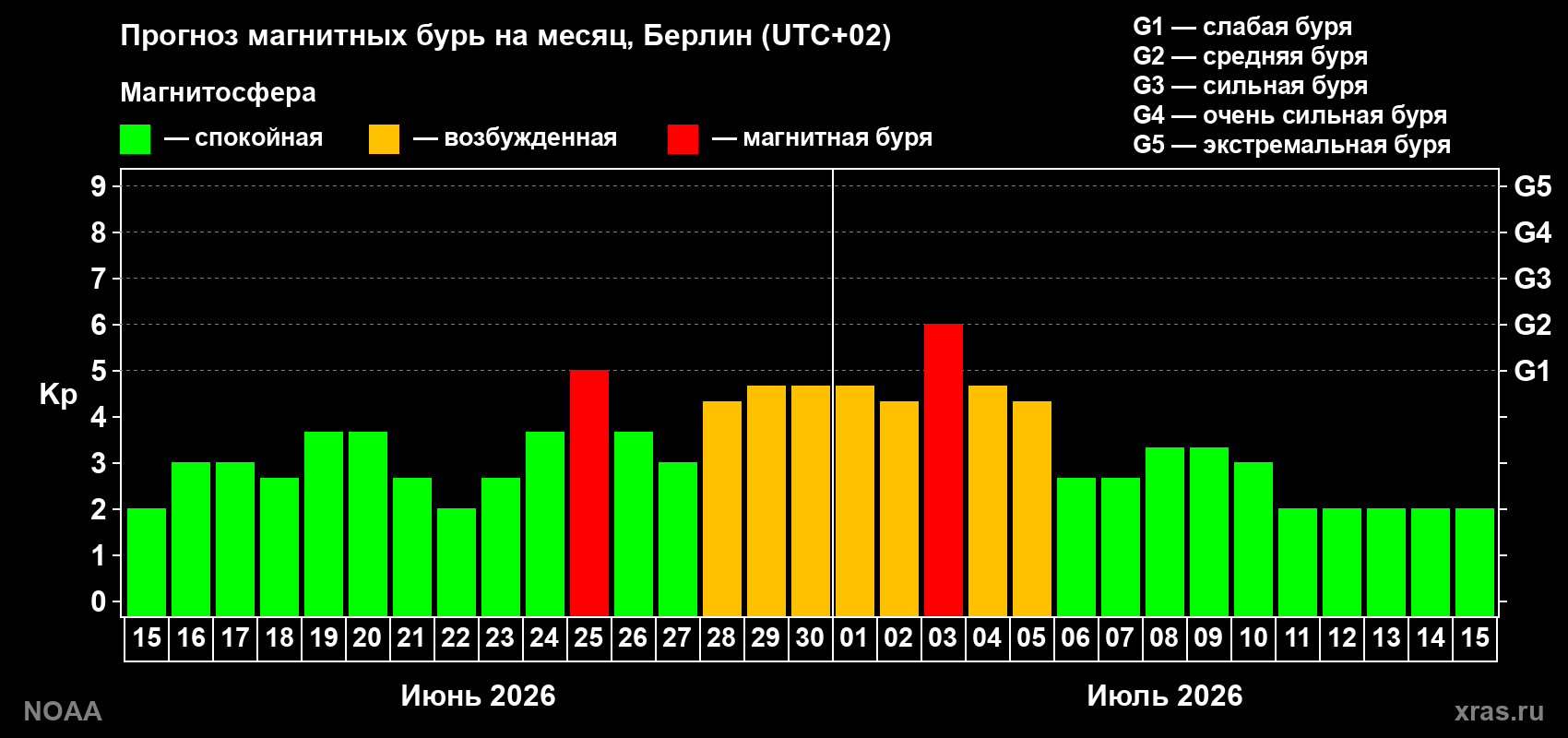 Прогноз максимального суточного геомагнитного индекса Kp на <b>1 месяц</b> (31 день) <b>с 15 июня по 15 июля 2026 г</b>