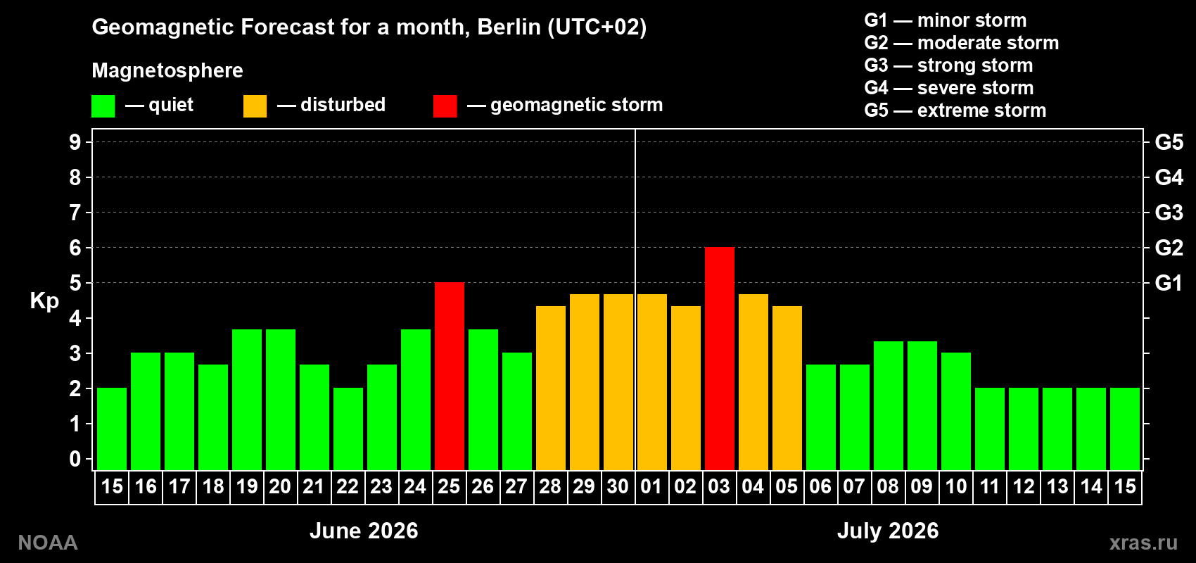 Forecast of the daily maximal value of geomagnetic index Kp for <b>1 month</b> (31 days) <b>from Jun 15, 2026 to Jul 15, 2026</b>