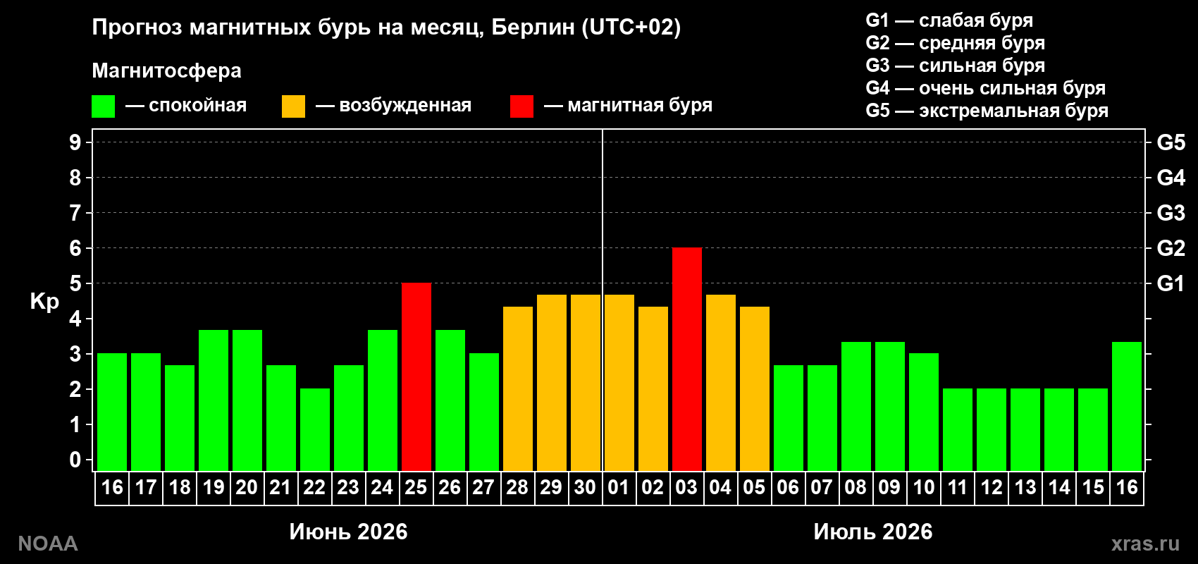 Прогноз максимального суточного геомагнитного индекса Kp на <b>1 месяц</b> (31 день) <b>с 16 июня по 16 июля 2026 г</b>