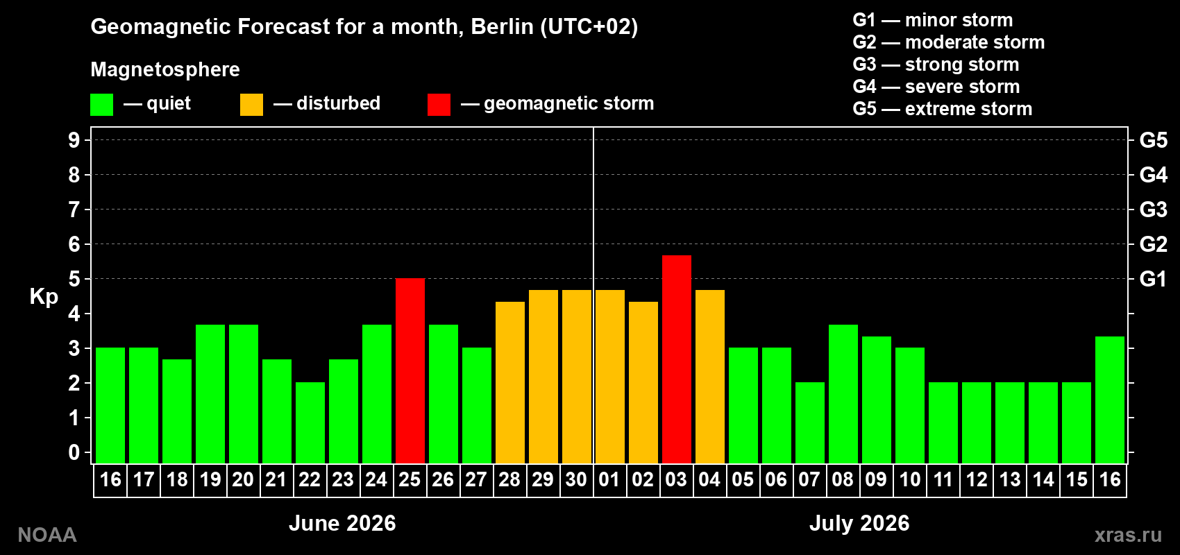 Forecast of the daily maximal value of geomagnetic index Kp for <b>1 month</b> (31 days) <b>from Jun 16, 2026 to Jul 16, 2026</b>