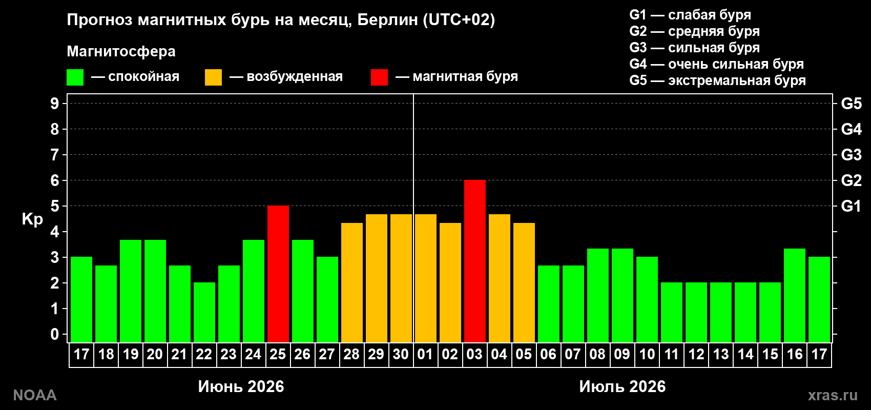 Прогноз максимального суточного геомагнитного индекса Kp на <b>1 месяц</b> (31 день) <b>с 17 июня по 17 июля 2026 г</b>