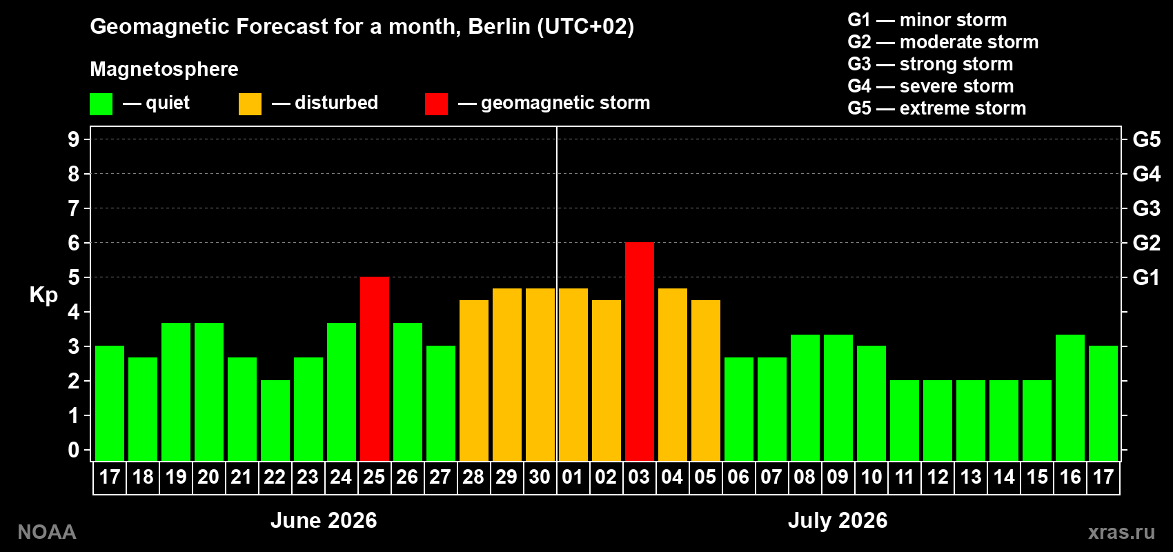 Forecast of the daily maximal value of geomagnetic index Kp for <b>1 month</b> (31 days) <b>from Jun 17, 2026 to Jul 17, 2026</b>