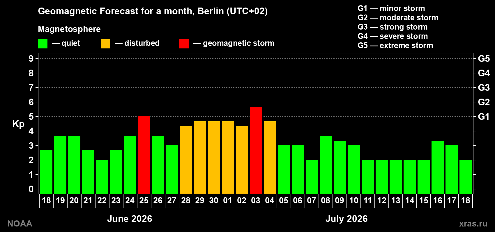 Forecast of the daily maximal value of geomagnetic index Kp for <b>1 month</b> (31 days) <b>from Jun 18, 2026 to Jul 18, 2026</b>
